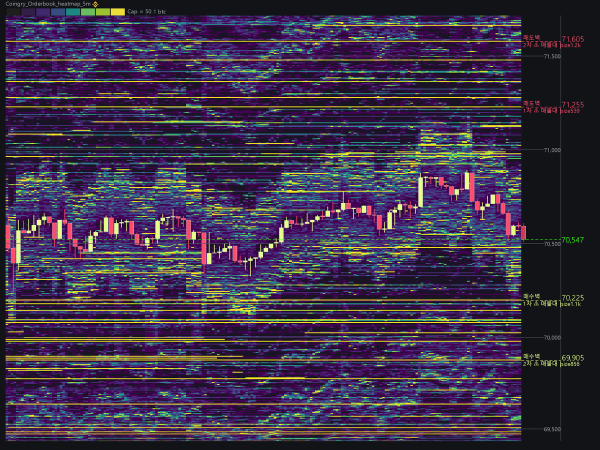 CoinGry_Maphack's tweet photo. [MapHack · 주의 #매물대]
• 상단 2차 71,605|size: 1.2k
• 상단 1차 71,255|size: 539
• 하단 1차 70,225|size: 1.1k
• 하단 2차 69,905|size: 856

#유동성맵 #Trading #차트분석 https://t.co/1eFDLeU1JO