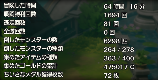 冒険した時間 64 時間 16 分
戦闘勝利回数 1694 回
逃走回数 81 回
全滅回数 0 回
倒したモンスターの数 6298 匹
倒したモンスターの種類 264 / 278
集めたアイテムの種類 363 / 400
集めたゴールドの累計 475017 G
ちいさなメダル獲得枚数 72 枚