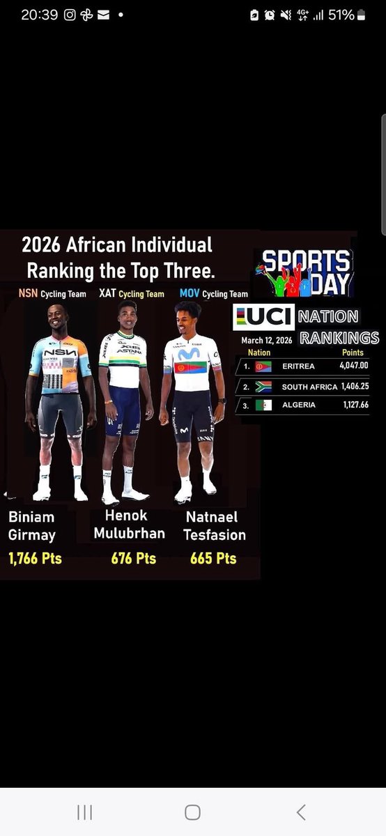 AsssabMedia's tweet image. Eritrea dominates African cycling! 
Internationale (UCI) rankings (March 12, 2026), Eritrea leads Africa with 4,047points.
Top Eritrean riders:
Biniam Girmay – 1,766 pts
Henok Mulubrhan – 676 pts
Natnael Tesfazion – 665 pts
Proud moment for Eritrean cycling! 
#Eritrea #UCI#Africa