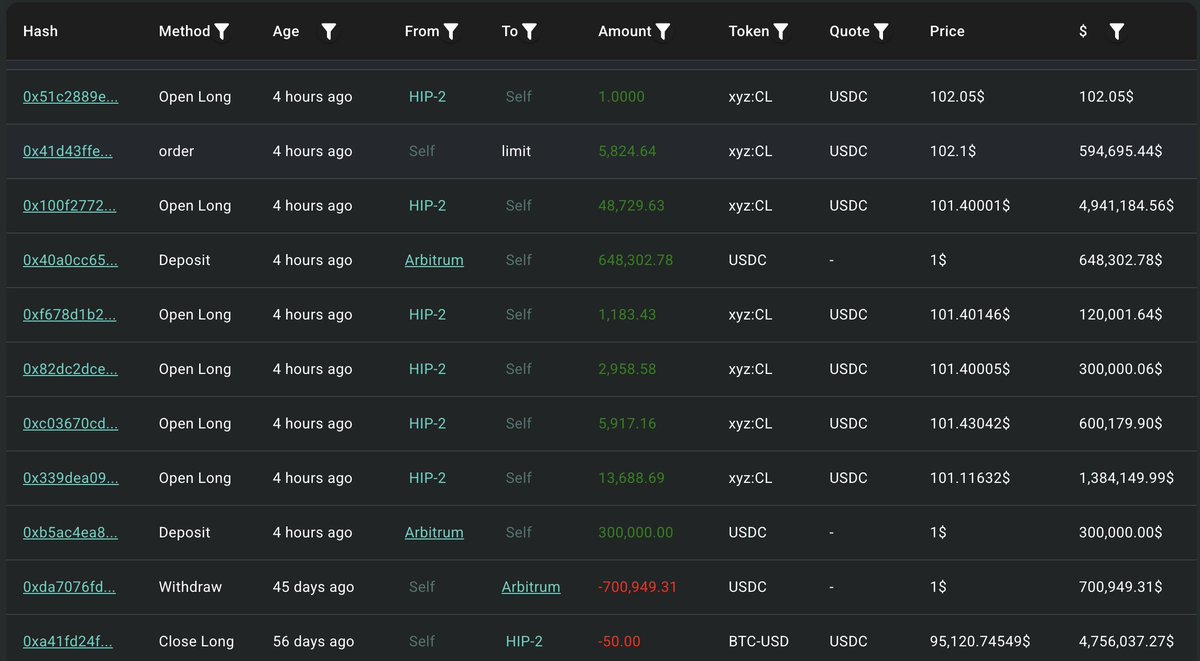 lookonchain's tweet image. Whale 0x3ed4 returned after nearly 2 months of inactivity and deposited 1.75M $USDC into #Hyperliquid to go long on #oil. 

In the past 4 hours, he opened a 20x long on 113,080 xyz:CL($11.52M).

Liquidation price: $88.4.

hypurrscan.io/address/0x3ed4…