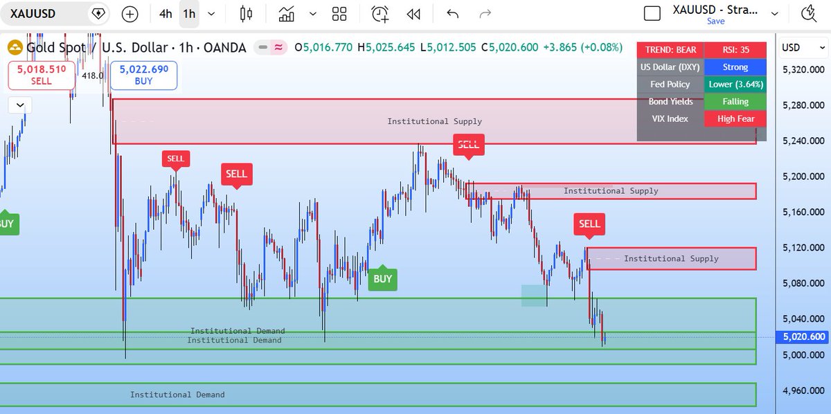 afsarsap's tweet photo. #XAUUSD Analysis 📊
Friday’s dip to 5009 was just the warm-up. The 5000–4995 Buy Side Liquidity pool remains the magnet. 🧲
Expect a sweep of that zone before any real reversal. If momentum holds, watch for a Deeper Sweep into the 4970–4960 corridor. 📉 #BTCUSD #Forex https://t.co/2e8tds6446
