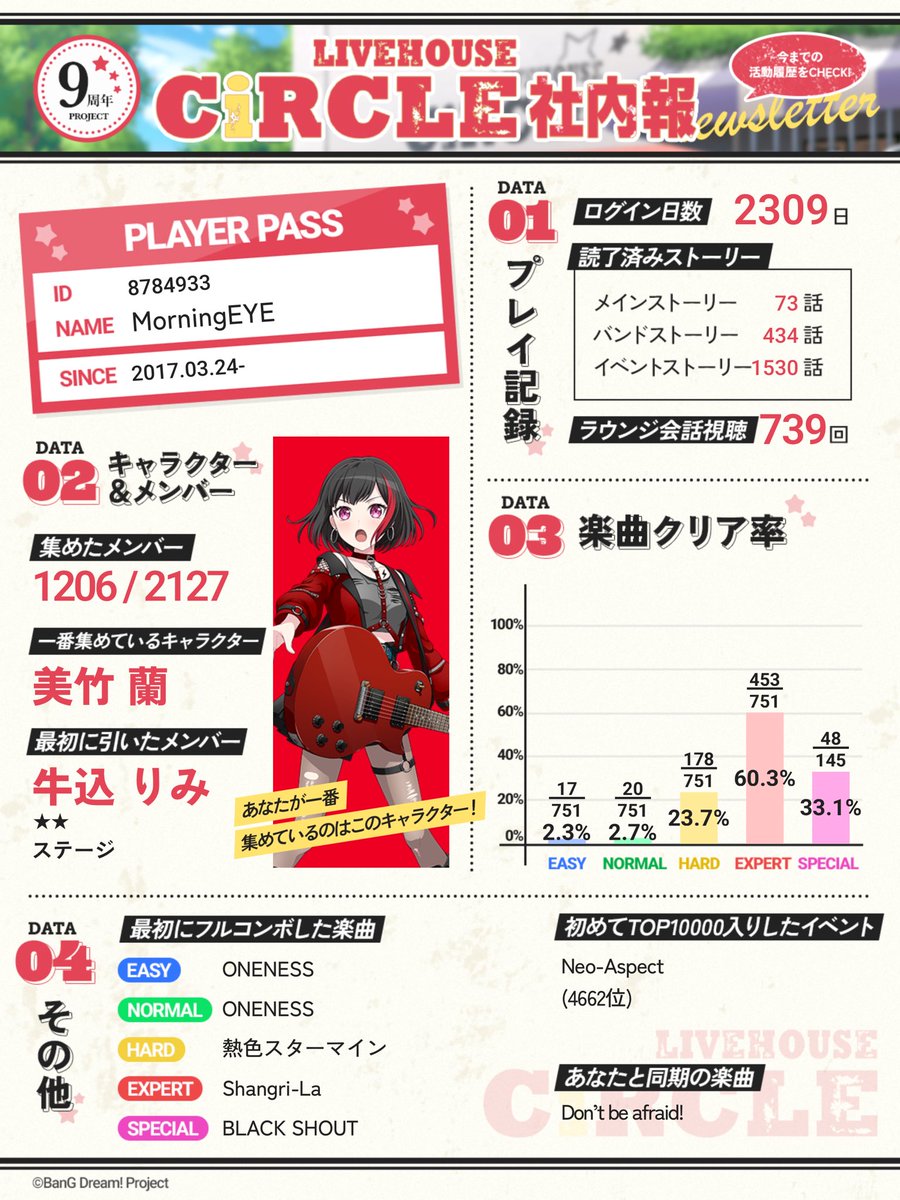 mintchocodezawa's tweet photo. 「CiRCLE社内報」で、これまでの軌跡を振り返り中！
#ガルパ https://t.co/X6doGMBKRO