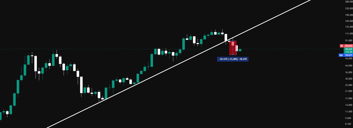 tradionfx's tweet photo. #BTUSD trend kırıldıktan sonra %33 düzeltme olmuş. https://t.co/IHvl1V3c0v