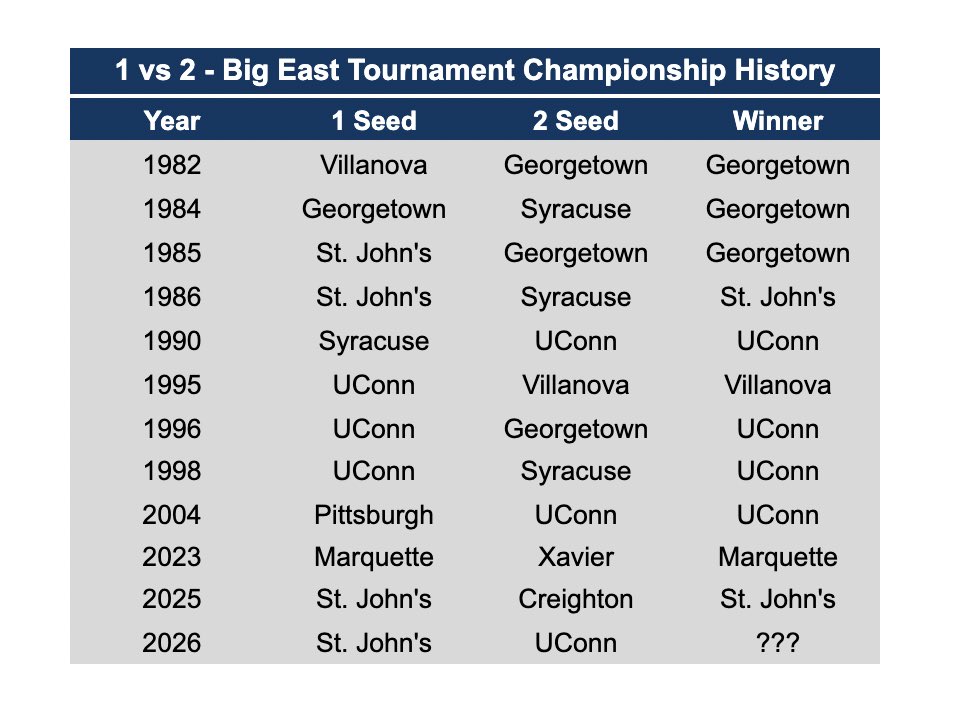 Tonight will be the 12th Big East Tournament Championship game between the top 2 seeds. In two of those games, UConn has been the 2 seed.

They’re 2-0.

And the last time it happened, they also went on to win the National Championship.