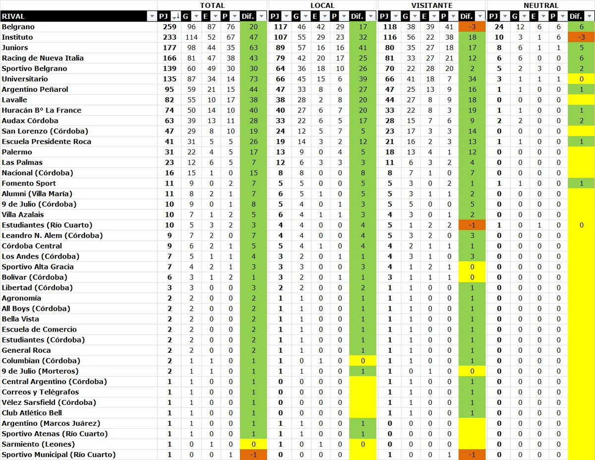Los 42 historiales de Talleres contra rivales de la Provincia de Córdoba en partidos oficiales: