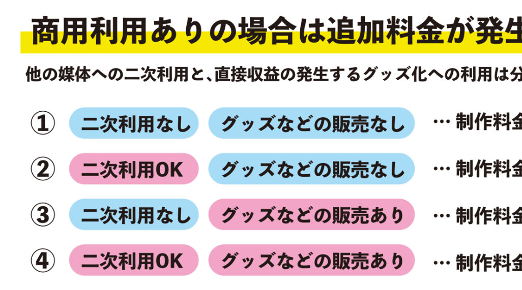 1番最初にイラストレーターやデザイナーがヒアリングすべきところだよね。基本的に著作物の扱いは知らない人の方が多いと思ってた方がいい。私は著作権と商用利用の資料をまとめてるので、その資料を元に用途と今後の展開をどこまで考えているか確認してるよー！画像は資料の一部。