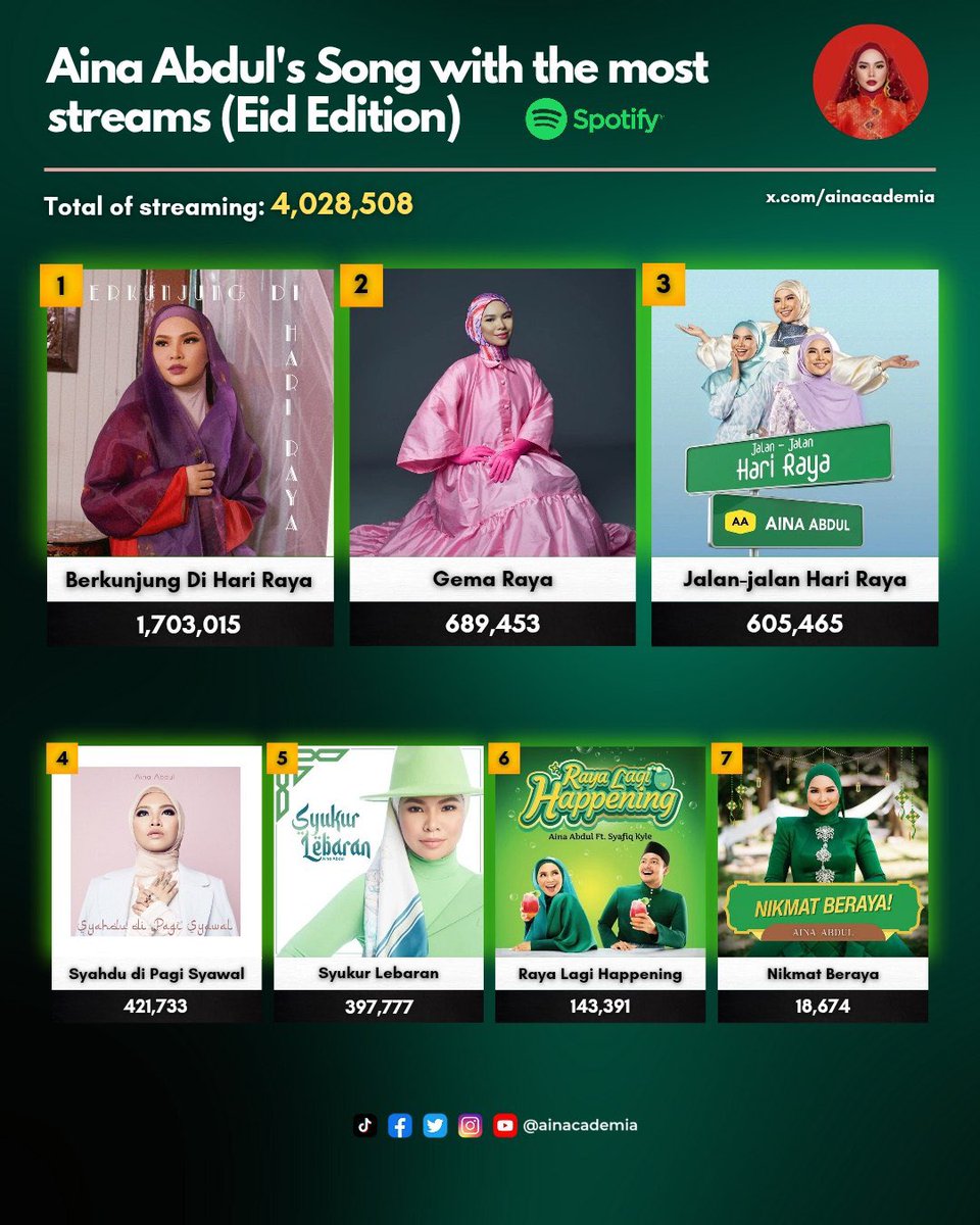 Aina Abdul's Song with the most streams (Eid Edition) - Mar 12, 2026. #AinaAbdul