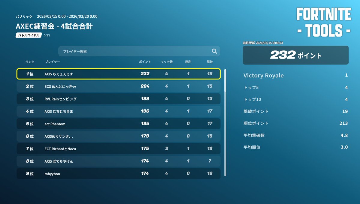 Mento_No1's tweet image. 【AXEC練習会】
初2位!!!!!!!
みんな雰囲気良くてめちゃくちゃ楽しかったです!!
次1位目指します！！
同じチームになった方ありがとうございました！！
#AXEC練習会 #Axs_jp #輝けECS