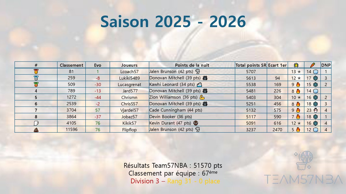 Team57NBA #TTFL tweet media