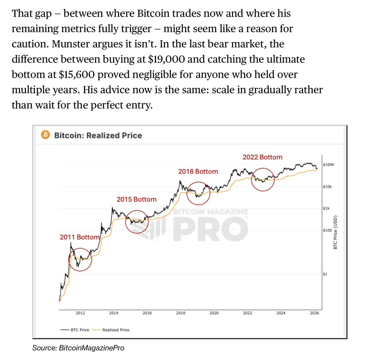 BLOOMBERG: Bitcoin Approaching Historic Bear Market Bottom Zone

After losing nearly 50% since October, several indicators that historically mark the end of Bitcoin bear markets suggest the selloff may be entering its final phase.

The MVRV Z Score has fallen to about 0.38, a