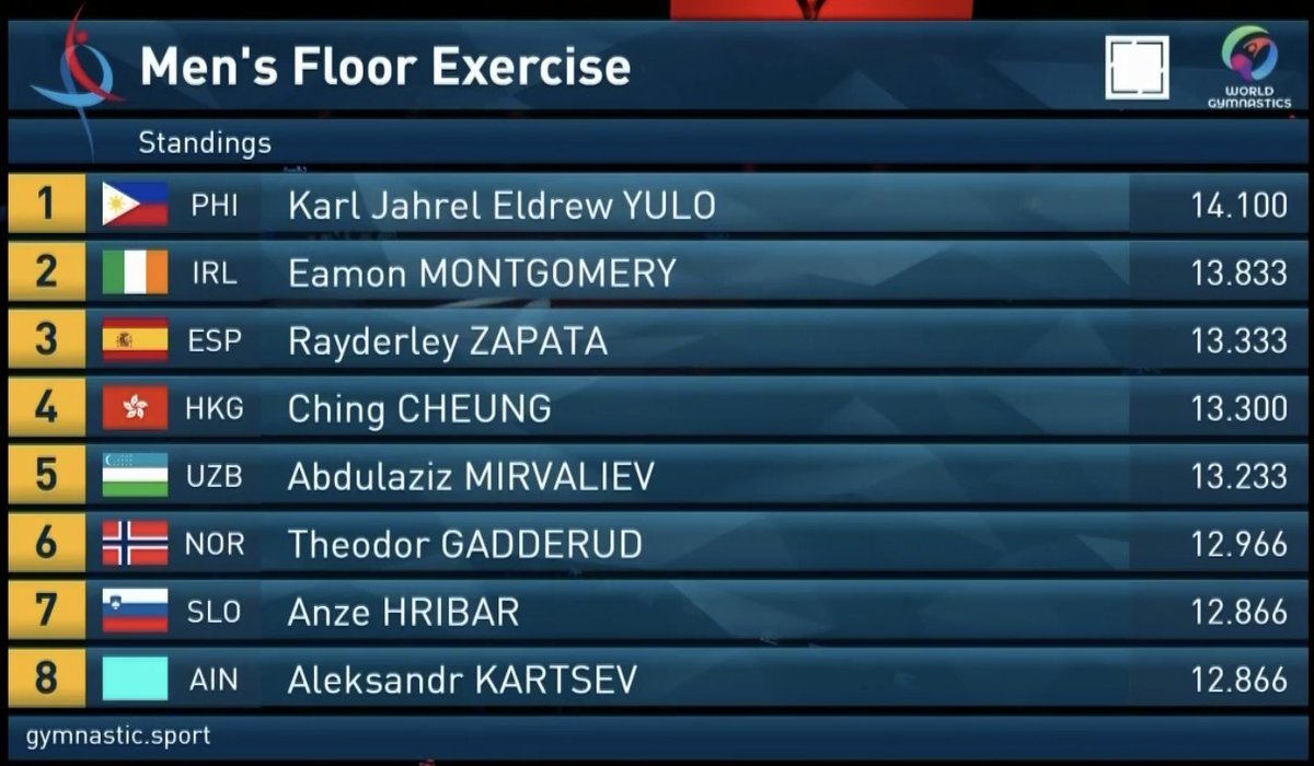 CONGRATULATIONS, ELDREW YULO! 🏅

Karl Eldrew Yulo won the gold medal in the floor exercise finals of the Antalya leg of the FIG Gymnastics World Cup in Türkiye.

Courtesy: Gymnastics Association of the Philippines/Facebook

Read more:
gmanetwork.com/news/sports/ot…