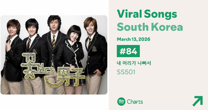 #SS501 “내 머리가 나빠서” reaches a new peak of #84 (+2) on the Spotify Daily Viral Songs South Korea.