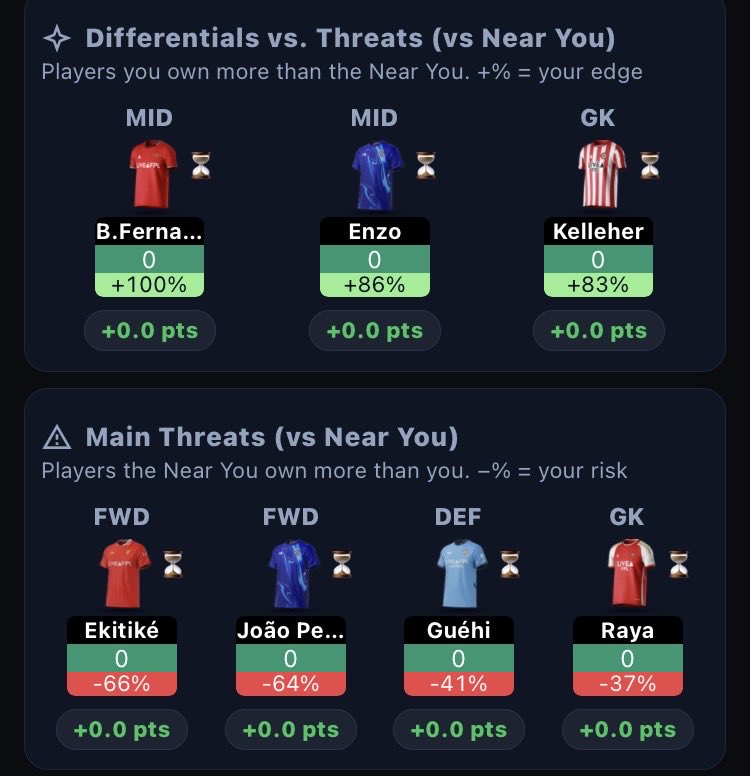 FplGazman's tweet image. #GW30 #Threats #Differentials #FPL #FPLCommunity