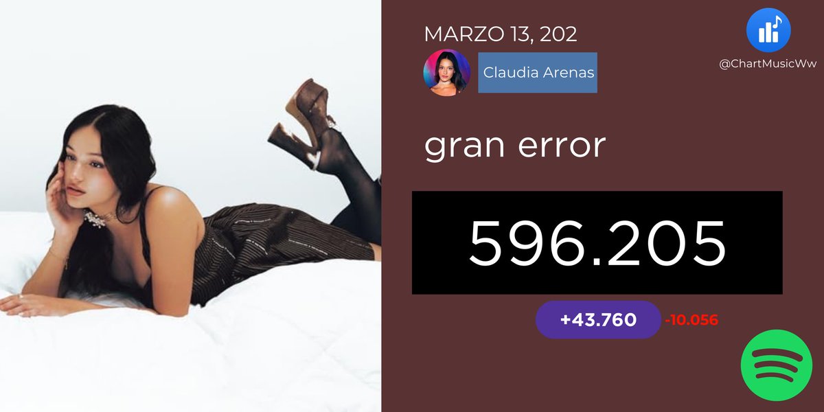 ChartMusicES's tweet photo. 🎧✨ (13/03) “gran error” de Claudia Arenas recibió 43.760 streams en Spotify 💫
#ClaudiaArenas #OTDirecto14M https://t.co/hV9EwsIVLd
