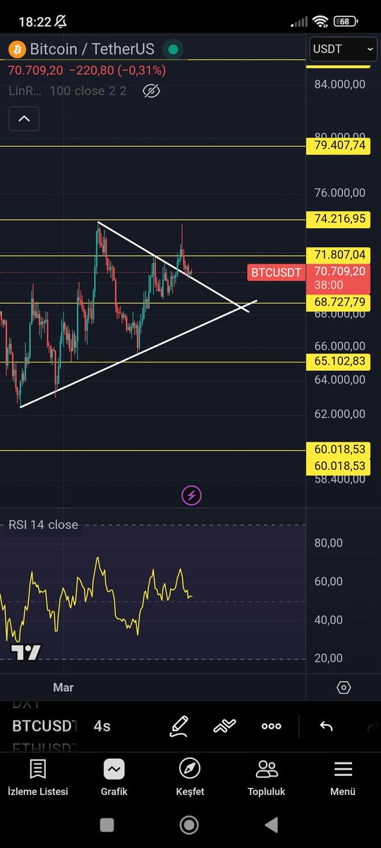 #bitcoin 
71.800 dolar üzerine atamadı bir türlü. Günlükte üzerinde kapanış yapmadığını sürece alt destekleri test eder. Pozisyon alırken stoplu olmakta yarar var.