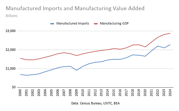 FreeTradeBryan's tweet photo. Good news! USTR can shut down its Section 301 investigation into whether imports have caused us to sacrifice our industrial base. Manuf. imports from the countries being investigated increased by $1.6 trillion from 2000-2024. US manufacturing GDP for that period 𝚍̷𝚎̷𝚌̷𝚛̷𝚎̷𝚊̷𝚜̷𝚎̷𝚍̷ increased by $1.3 trillion.