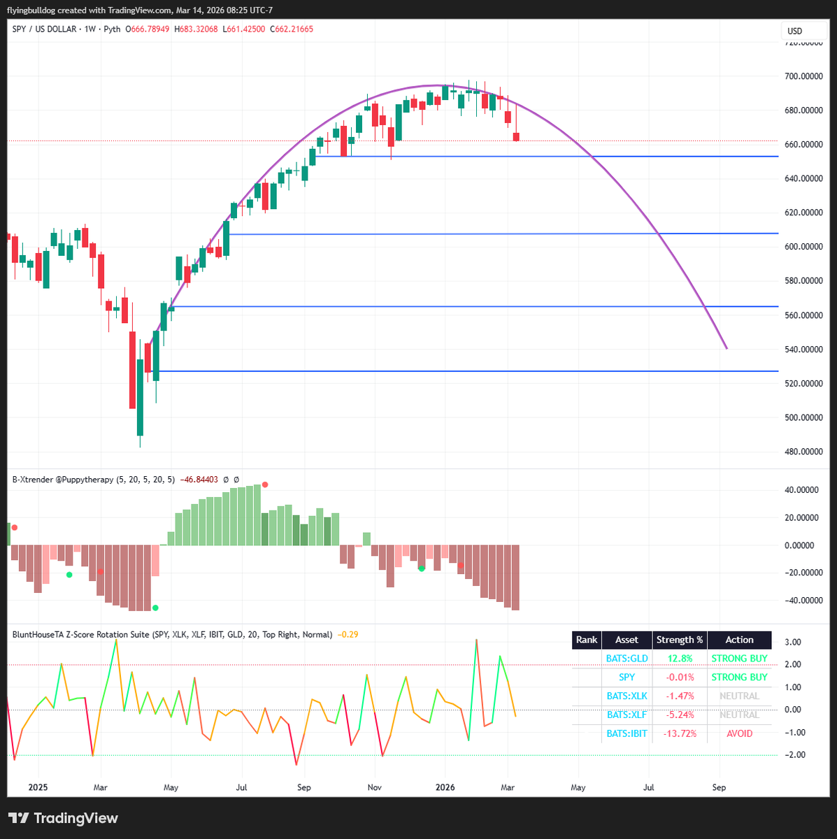 Update from 4 months ago....#spy