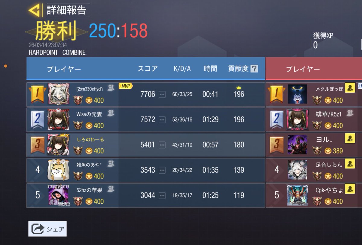 3月14日 22時〜

緋華-Zeqs様(<a href="/VaZeqs/">緋華−Zeqs</a>)様

3-1 Win

本日はありがとうございました
また機会がありましたら、よろしくお願いいたします