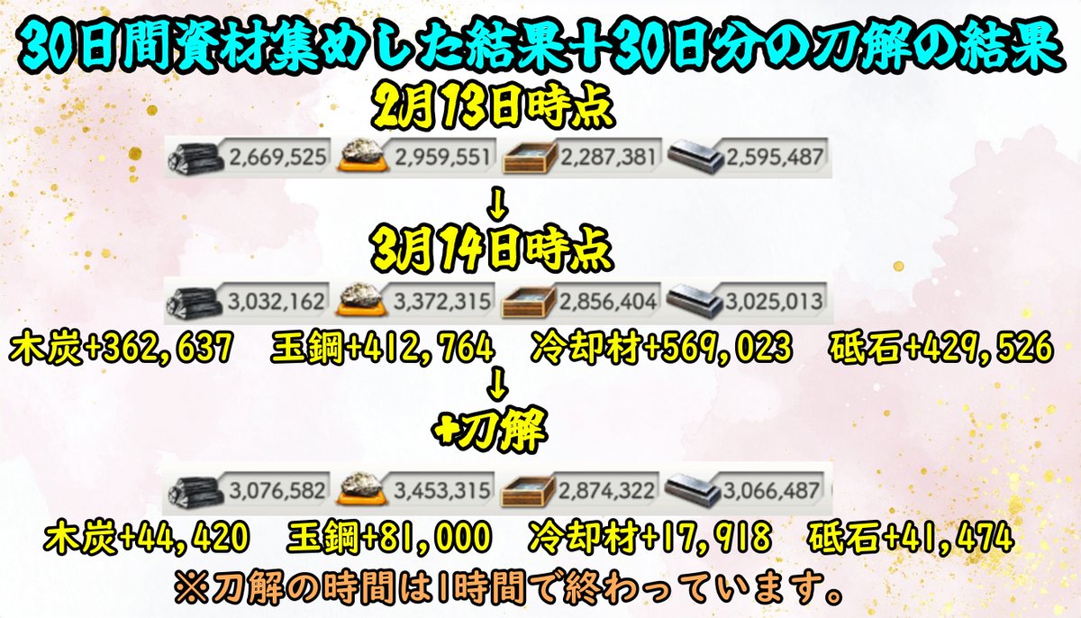 somari_senron's tweet photo. #刀剣乱舞 #とうらぶ #刀剣ろん攻略
ちょうど資材集めを始めて30日間
経ったので、刀解の資材数含めての
結果です！
木炭+407,057　玉鋼+493,764
冷却材+586,941　砥石+471,000
という感じの結果になりました！

大体4-3を20日間で6-1を10日間程
周回しました。刀解の資材に関しては
1時間でこの量の資材が増えたので
ものすごいポテンシャルがあります！
後半6-1は検証も含めてやっていたので
少し効率が落ちてますので、普通だと
もっと砥石は増えてます！

あと虚無期間は15日程続くので
その期間だけでも、資材集めを
してみてはどうでしょうか！
今頑張れば、鍛刀CPも大成功
間違い無しです！

資材集めの記事に関してはこちらに
あるので、ぜひ参考にしてみてください！
https://t.co/k8ttaeAPtM