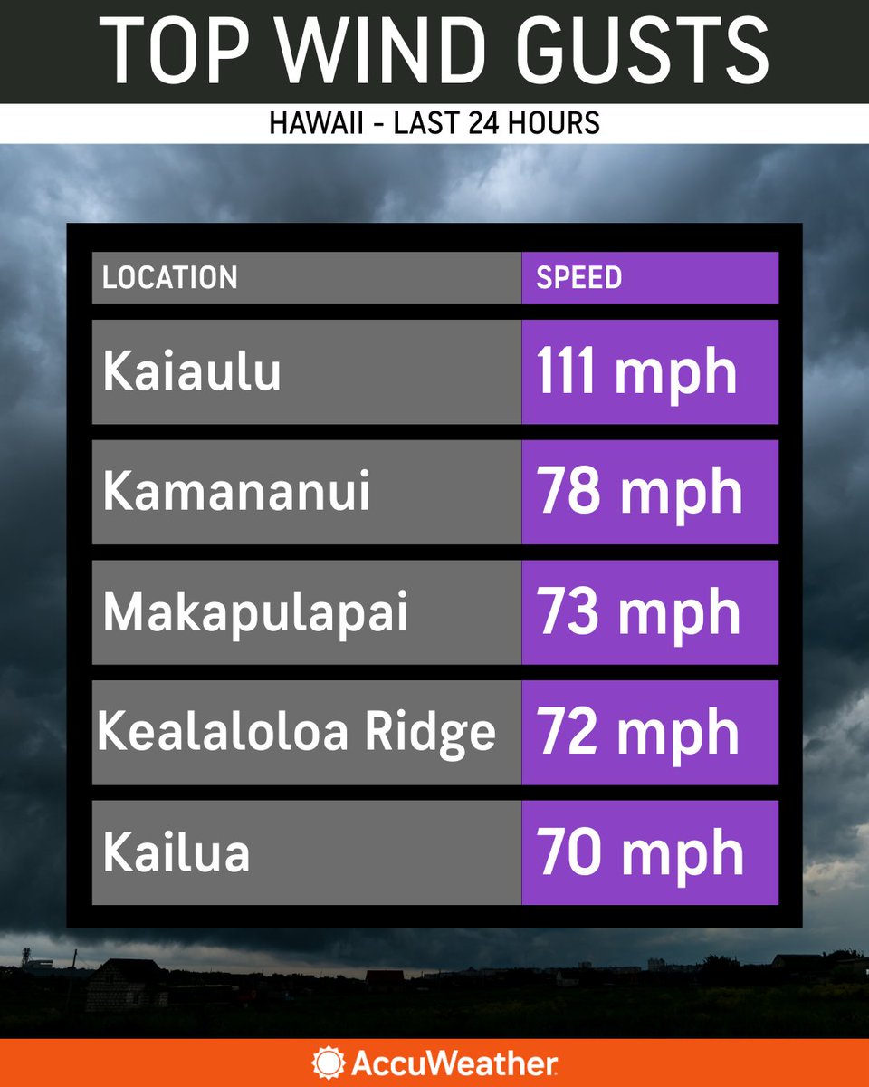 accuweather's tweet photo. Wild weather across Hawaii 🌧️💨❄️

Wind gusts topping 100 mph have been reported in the last 24 hours as a powerful kona storm brings flooding rain, widespread outages and even feet of snow to the highest summits. https://t.co/snmkBZmoIy https://t.co/dAu6nN6PFj