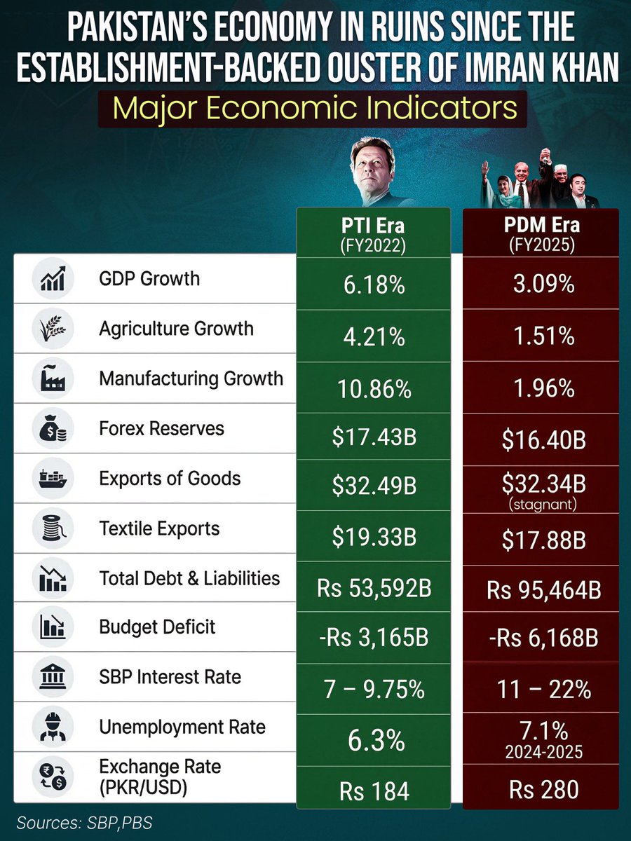 PTIofficial's tweet photo. Pakistan faces #Economic_Collapse under Asim-Sharif-Zardari totalitarian regime:
#FreeImranKhan https://t.co/T0Ki7e1E6R