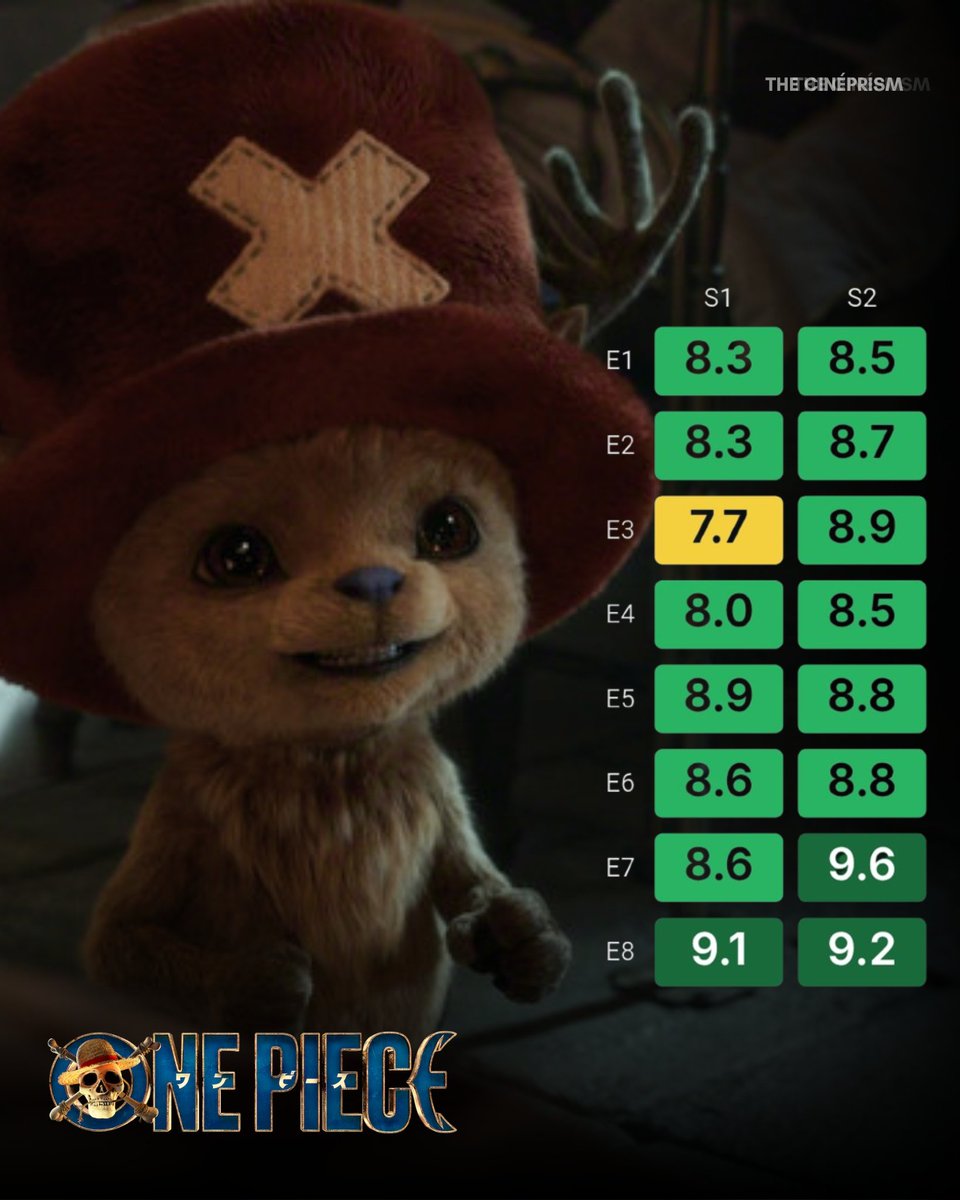 One Piece S2E7: "Reindeer Shames" is now the highest rated episodes for the entire series.