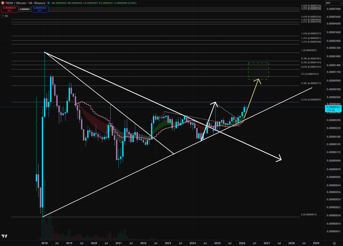 tokixbt's tweet photo. $TRX is finally challenging its 8-year resistance against $BTC. 

​The monthly chart shows a clean breakout from a massive macro triangle. If this holds, the Fib targets in the green box are the next magnet.

​Is it time for $TRON to outperform? Let’s see⏳

​#TRXBTC #Altcoins https://t.co/roHECZFSGq