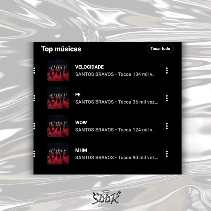 santosbravosbr's tweet image. #DUAL streams YouTube Music (4 novas músicas) 

Velocidade - 134k 
Wow - 124k 
MHM - 90K 
FE - 36K 

#SANTOSBRAVOS @santos_bravos #stbv_dual