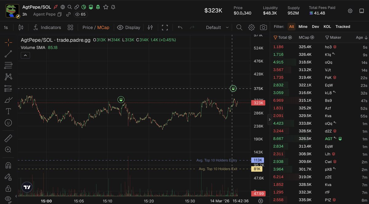 Another 1K buy from <a href="/agtpepe/">Agent Pepe</a>

Lets goooo!