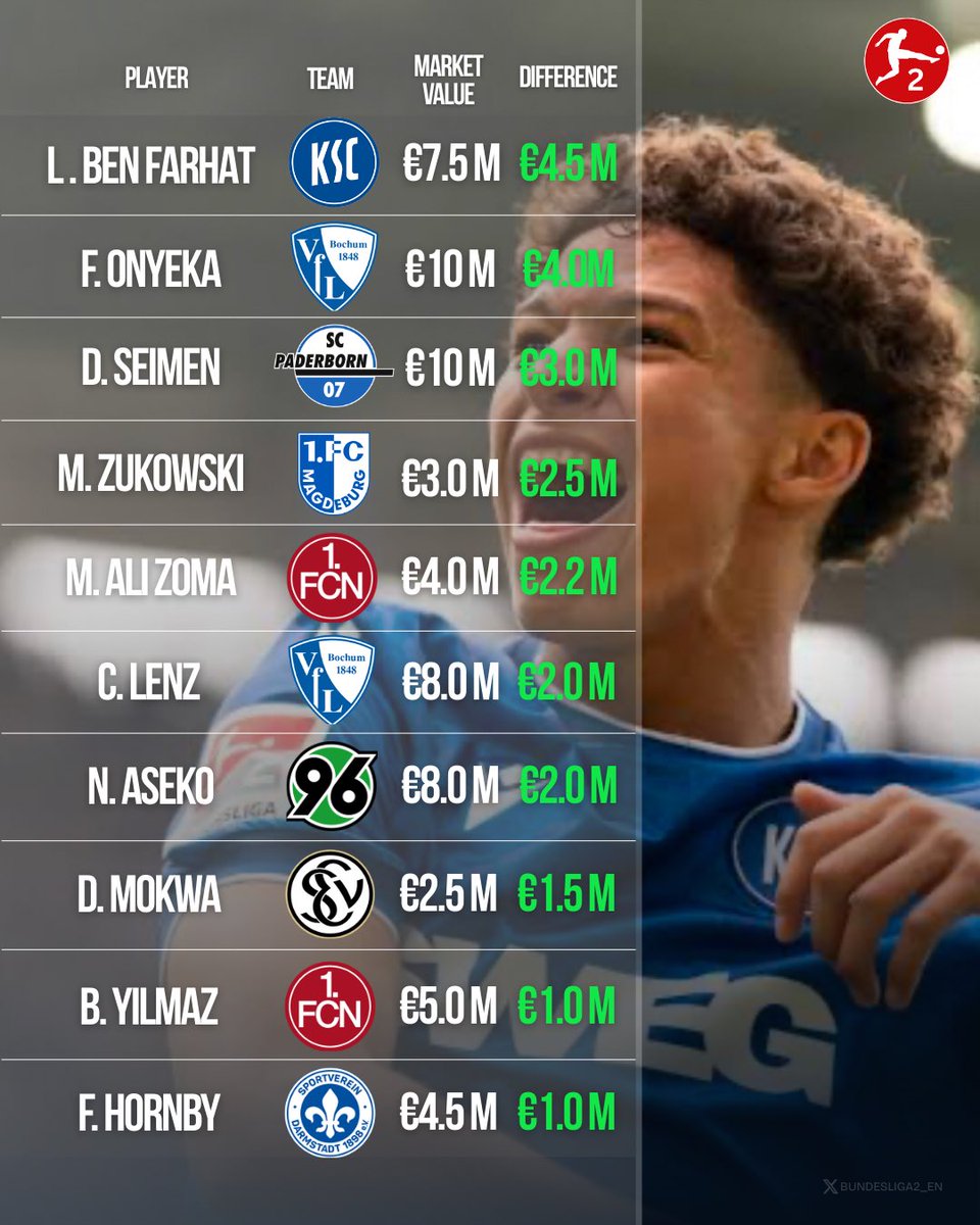 Bundesliga2_EN's tweet photo. 📊 Transfermarkt has updated the market values of 2. Bundesliga players.

💰 The biggest increase in value was seen by Karlsruher SC midfielder Louey Ben #Farhat (+€4.5m).

Next on the list are Francis #Onyeka (+€4m) and Dennis #Seimen (+€3m).

🗞️ @Transfermarkt 

#Bundesliga2 https://t.co/Gvtj9oARf5