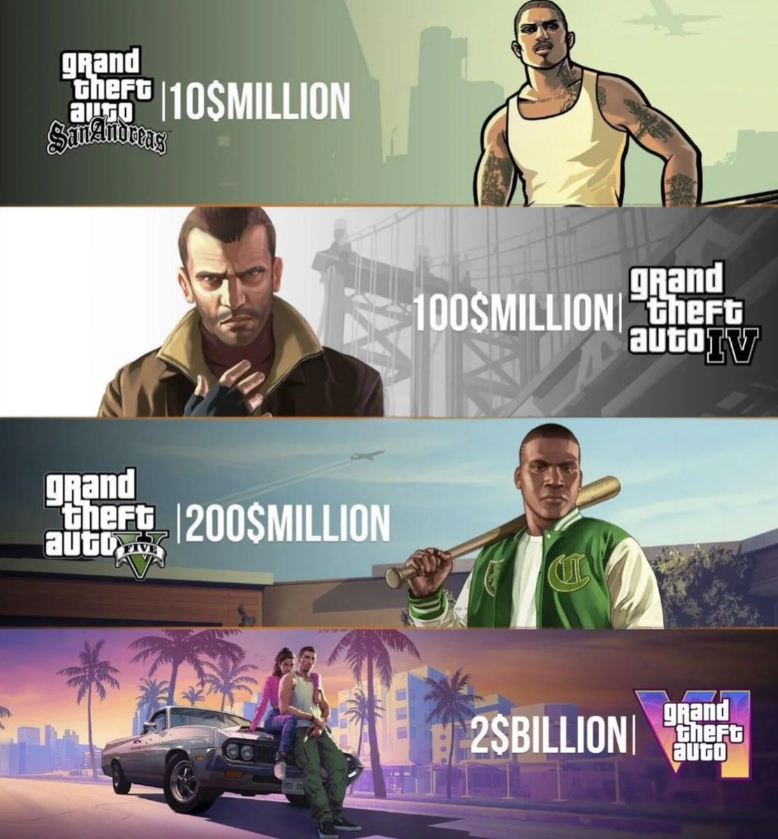 GTA6_Community's tweet photo. They made San Andreas for only $10 mill?

#gta #gta6 https://t.co/mbzfplGCfv