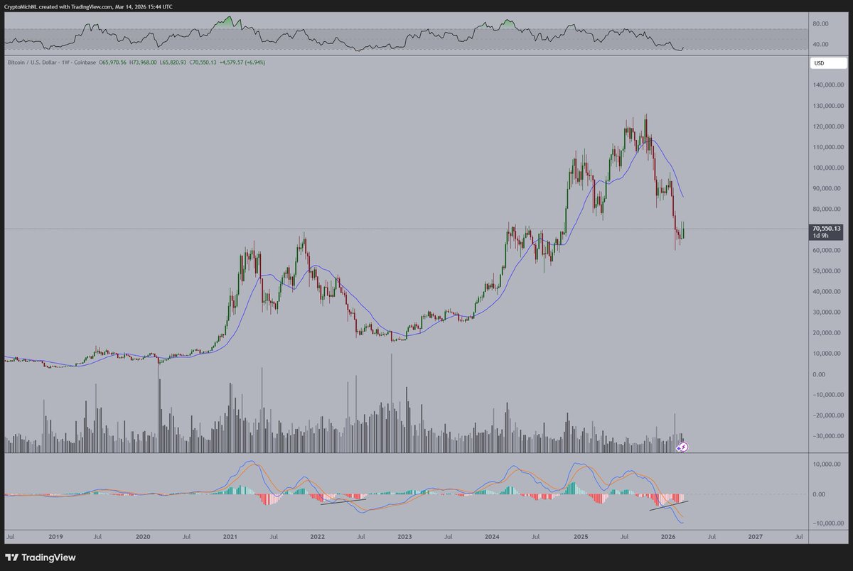 The recent move down on $BTC was one of the heaviest ever recorded.

Not in terms of absolute price movements, but in terms of impact on indicators.

There's a bullish divergence on MACD popping up.

This doesn't mean that the markets will make a U-turn from here, it does mean
