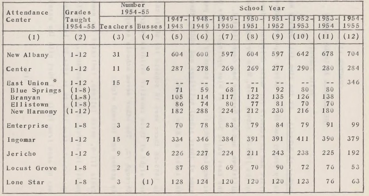 TyWil29's tweet photo. "Coach, My Feet Were Off the Floor!"

Wheeler Basketball - 1962

Opponent - East Union

Setting the Stage

East Union had gone through quite a growth spurt from a few consolidations of nearby schools within a few years.

By the 1955-56 school term, Blue Springs, Branyan, Ellistown, and New Harmony had consolidated, forming the East Union School at Blue Springs. This was accomplished physically by actually moving parts of some of these school buildings and adding them to the school at Blue Springs.

Blue Springs, Branyan and Ellistown were formerly just grades 1-8. Jericho and Macedonia (with grades 1-12) would later join East Union in 1962, bringing an additional size equivalent of two Wheelers into a growing East Union.

Coming over from Jericho High, were two dominate basketball starters and stars Jerry McGill and Miles McDonald (Brandon’s Granddaddy, who played at Wheeler in 2011). These two proved to be a force to be reckoned with; Jerry standing 6’4” and both had gotten married after their Junior year; putting on some additional pounds before entering their senior year.

#55 McGill would go on to play 2 years at Northeast Community College along with my uncle Max and Fred Hall.

During my Uncle’s senior year basketball season (1961-1962), this East Union team now had 6+ returning starting seniors from the year before (given starters merging from Jericho, Macedonia and existing starters from East Union); with some averaging 40+ points a game.

It is probably undisputed that the high school point record holder for state of Mississippi with over 5000 points through high school career; above Monte Ellis, Robert Woodard (from Houlka in the 80s), and even the recent Josh Hubbard from Madison-Ridgeland Academy) is Jerry McGill. Remember, Jerry would score all his points without a 3-point line (3-point line was not added in until 25 years later in the 1987-1988 season).

Now that the stage is set..,

McDonald was now a married, stocky, solid guard who was a very good shooter and knew the game and strategy of basketball well. He would dribble the ball down the left side of the court to #55’s (Jerry McGill’s) favorite spot; handing the ball off to Jerry and then setting a screen for him. Uncle Max (guarding Jerry) would usually slide through any screen, but not with this chunky size guard and his understanding of the game. Jerry would then take one dribble to go behind the screen, and then knock down the shot (being deadly consistently). Good thing there was a 3-point line back then!

After a few rinse and repeats of this play, Wheeler Coach (Richard Arnold) called time out and told Wheeler’s Murf (Mickey Murphy – 5’8” little guard who weighed about 125 pounds and was defending McDonald) to switch to McGill after the screen and grab the ball when #55 bounced it on the floor.

The Wheeler team were all easily coached, especially Murf; and he did exactly as coach had said. So the strategy was all worked out to stop these easy buckets Jerry and Miles from East Union were executing. Again, McDonald dribbled down the left side of the court, handed the ball off to Jerry, and set a firm screen on Max Wilson. Murph switched picking of Jerry and grabbed the ball exactly as coach had instructed after he (Jerry) bounced it once on the hardwood. However, after Murph had grabbed the ball, Jerry continued his shot, raising his arms and ball before shooting and knocking the bottom out of the net.

Coach immediately called time out again and asked Murf why did he turn the ball loose. Murph quickly replied, “COACH, MY FEET WERE OFF THE FLOOR!”.

Post Script –

Year 2002

I personally recall a similar situation in my playing days as an 8th/9th grader for Wheeler. We were intersquading (practicing against each other) and I ended up playing some help defense on the block against Brad Hughes. Brad is 6’5”; and I’m all of 5’6” at the time and probably 115lbs soaking wet.

Fighting for position in the post, Brad secures the pass and begins working his way against the defender, backing them down towards the goal. I fall back to help defend and double team at the post; Brad picks up his dribble and quickly begins to shoot. I jump to try and block, leaving my feet, but Brad had initiated a head fake; as my jump reaches its peak, Brad begins lifting his hands and elbow to shoot the ball. I now go for a steal or try to knock the ball out of his hands, but miss and slap his forehand – what I notice next is I am still in the air.., having left my feet for quite some time now. My hang time is contributed to me holding on to Brad’s forehand; and his strength and momentum had relifted me even higher in the air!

Technically, a huge and obvious foul committed by me. Unlike Murph 40 years prior, I held on (but had missed the basketball; resulting in a foul).