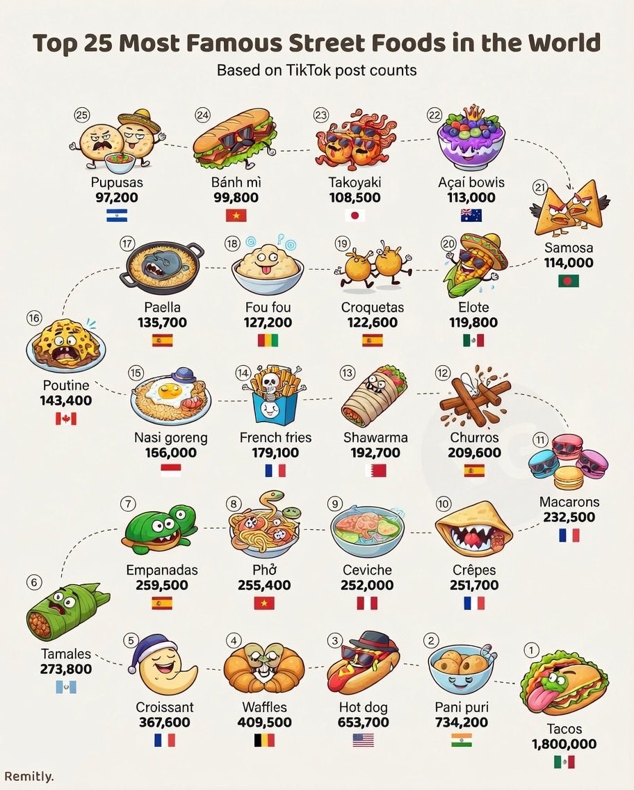 CataPaul2's tweet photo. 🌯 Top 25 most famous street foods in the world (based on TikTok post counts)

1.🌮 Tacos — 1,800,000 🇲🇽
2.🥟 Pani puri — 734,200 🇮🇳
3.🌭 Hot dog — 653,700 🇺🇸
4.🧇 Waffles — 409,500 🇧🇪
5.🥐 Croissant — 367,600 🇫🇷
6.🫔 Tamales — 273,800 🇬🇹
7.🥟 Empanadas — 259,500 🇪🇸
8.🍜 Phở — 255,400 🇻🇳
9.🐟 Ceviche — 252,000 🇵🇪
10.🥞 Crêpes — 251,700 🇫🇷
11.🍬 Macarons — 232,500 🇫🇷
12.🍩 Churros — 209,600 🇪🇸
13.🌯 Shawarma — 192,700 🇶🇦
14.🍟 French fries — 179,100 🇫🇷
15.🍚 Nasi goreng — 166,000 🇮🇩
16.🍟 Poutine — 143,400 🇨🇦
17.🥘 Paella — 135,700 🇪🇸
18.🍲 Fou fou — 127,200 🇬🇳
19.🧀 Croquetas — 122,600 🇪🇸
20.🌽 Elote — 119,800 🇲🇽
21.🥟 Samosa — 114,000 🇧🇩
22.🫐 Açaí bowls — 113,000 🇦🇺
23.🐙 Takoyaki — 108,500 🇯🇵
24.🥖 Bánh mì — 99,800 🇻🇳
25.🫓 Pupusas — 97,200 🇸🇻

🖇️ Source: Remitly
