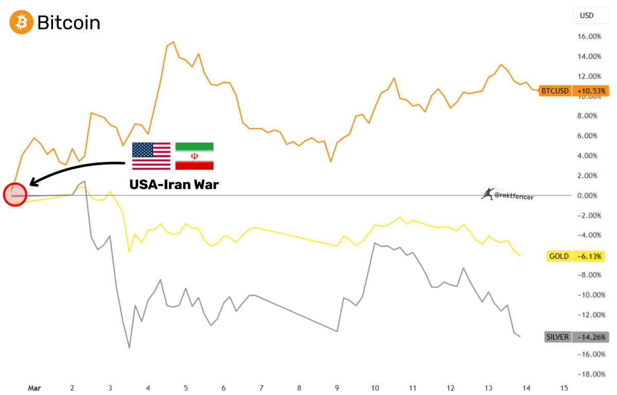 rektfencer's tweet photo. BREAKING:

Over $3 TRILLION erased from Gold and Silver since the Iran War started.

At the same time, Bitcoin is up +10%.

The biggest capital rotation is in front of you now. https://t.co/f2NLm16vtd