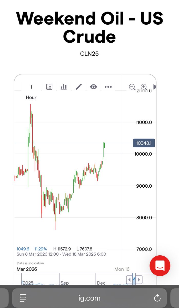 bergbtc's tweet photo. Not great for risk. Oil pumping for what feels like the 3 or 4th weekend in a row $cl https://t.co/AD6Od2obS9