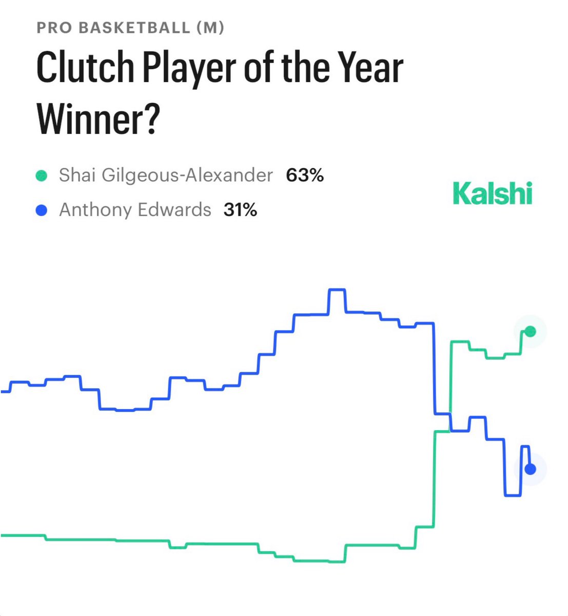 KalshiSports's tweet photo. NEW: SGA is now the favorite to win both MVP and Clutch Player of the Year, per Kalshi. https://t.co/hEP9bU6GEF