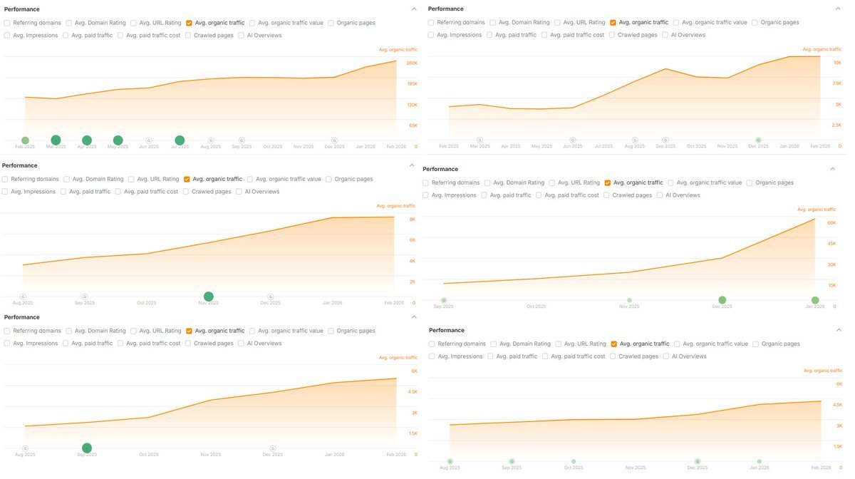 alexgroberman's tweet photo. Google’s Gemini saw traffic skyrocket last month. 

Its year-over-year traffic growth hit 643.58%.

That put it well ahead of:

Grok at 480.17%

Claude at 297.69%

Perplexity at 39.27%

ChatGPT at 37.04%

SEO Stuff customers have been reaping the rewards of this over the past couple of months. 

https://t.co/zvZUfkYWT4

Gemini’s growth is one of the clearest signals yet that Google is tightening its grip on AI search distribution.

Anyone paying attention has seen that these platforms are not growing on equal footing.

Now we have a cleaner picture of just how uneven that growth really is.

Yes, Google bundled AI better, but that is still not the full story.

Gemini is primarily winning because of where it sits in the search stack.

AI search has three layers, and Google owns the most important one:

Layer 1: Discovery (what gets considered at all)

Layer 2: Retrieval (what content gets pulled in)

Layer 3: Answer (what the user sees)

Most people obsess over Layer 3, whereas the game is actually being played the hardest at Layer 1.

(Want to know if your site is AI-search ready? Check here: https://t.co/Pn764BHwyL)

Gemini is growing this fast because Google owns discovery.

Gemini starts from:

Google’s index

Google’s authority graph

Google’s crawl priorities

Google’s freshness signals

Google’s entity understanding

In other words, Gemini inherits:

Massive built-in search demand

Decades of link-based trust

The richest discovery pipeline on the internet

And most competitors do not.

The rest of the field is playing a harder game.

Perplexity, ChatGPT, Claude and Grok may all be strong products, but structurally they are operating from a weaker discovery position.

They rely more heavily on:

Page-level signals surfaced elsewhere

Partner data

Scraped or syndicated results

Smaller proprietary crawl sets

Heavier downstream retrieval work

They can be strong at the answer layer while still being weaker upstream.

That matters.

Because if you do not control discovery, you are always working harder to win retrieval, and that usually means more volatility over time.

Google is collapsing the stack.

Google has effectively collapsed discovery, retrieval, and answer generation into one ecosystem.

Gemini:

Uses Google’s index for discovery

Uses Google’s ranking signals for filtering

Uses Google’s crawl and freshness systems

Then applies LLM synthesis on top

That means:

No dependency on third-party discovery

No cold-start problem

No need to manufacture demand from scratch

A tighter loop between what ranks, what gets retrieved, and what gets shown

This month’s Similarweb data reflects that reality pretty clearly.

The gap is now too large to ignore.

A 643.58% year-over-year growth rate is something.

Meanwhile, Perplexity’s growth looks modest by comparison

ChatGPT’s web growth is comparatively muted in this dataset

Claude is growing well, but still far behind Gemini

DeepSeek is sharply negative

Different players, different trajectories.

Google is turning search strength into AI traffic strength.

What does this actually mean for brands?

Discovery is becoming even more important

Google’s ecosystem still anchors the market

Authority compounds across systems

The brands with the strongest foundations will keep winning as interfaces change

For brands, you are optimizing to be:

Discoverable

Reusable

Defensible

Citable

Across all systems.

This is also why SEO Stuff (https://t.co/wKpf0EILTx) has not needed to pivot.

The system was already aligned with:

Page-level discovery

Authority compounding

Snippet-level reuse

Coverage at scale

Gold Plan

https://t.co/yEFyM0Ze7W

Builds discovery-layer authority

Secures DR50+ backlinks from domains that matter

Produces long-form, decision-stage content AI can safely cite

Premium Content Bundle

https://t.co/4CAnUt07PO

Expands entity coverage

Supplies reusable snippets at scale

Reinforces relevance across categories and intents

Keeps freshness signals alive

Premium Backlink Bundle

https://t.co/Z9m9D7TjES

Strengthens homepage trust

Improves crawl priority

Reinforces inclusion in AI retrieval pools

This is how you win when:

Gemini surges

Perplexity slows

ChatGPT fluctuates

Claude grows

Google remains the anchor

AI search is consolidating around discovery power.

The brands that survive this will be the ones that:

Build authority once

Stay visible in Google

Structure content for reuse

Let AI engines pull from them everywhere

If you want the exact systems we are using to keep brands visible across:

Google Search

AI Overviews

Gemini

ChatGPT

Perplexity

RT this

Follow me

Reply “AI Search Guide”

I’ll DM the playbook. Must be following though.
