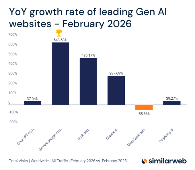 alexgroberman's tweet photo. Google’s Gemini saw traffic skyrocket last month. 

Its year-over-year traffic growth hit 643.58%.

That put it well ahead of:

Grok at 480.17%

Claude at 297.69%

Perplexity at 39.27%

ChatGPT at 37.04%

SEO Stuff customers have been reaping the rewards of this over the past couple of months. 

https://t.co/zvZUfkYWT4

Gemini’s growth is one of the clearest signals yet that Google is tightening its grip on AI search distribution.

Anyone paying attention has seen that these platforms are not growing on equal footing.

Now we have a cleaner picture of just how uneven that growth really is.

Yes, Google bundled AI better, but that is still not the full story.

Gemini is primarily winning because of where it sits in the search stack.

AI search has three layers, and Google owns the most important one:

Layer 1: Discovery (what gets considered at all)

Layer 2: Retrieval (what content gets pulled in)

Layer 3: Answer (what the user sees)

Most people obsess over Layer 3, whereas the game is actually being played the hardest at Layer 1.

(Want to know if your site is AI-search ready? Check here: https://t.co/Pn764BHwyL)

Gemini is growing this fast because Google owns discovery.

Gemini starts from:

Google’s index

Google’s authority graph

Google’s crawl priorities

Google’s freshness signals

Google’s entity understanding

In other words, Gemini inherits:

Massive built-in search demand

Decades of link-based trust

The richest discovery pipeline on the internet

And most competitors do not.

The rest of the field is playing a harder game.

Perplexity, ChatGPT, Claude and Grok may all be strong products, but structurally they are operating from a weaker discovery position.

They rely more heavily on:

Page-level signals surfaced elsewhere

Partner data

Scraped or syndicated results

Smaller proprietary crawl sets

Heavier downstream retrieval work

They can be strong at the answer layer while still being weaker upstream.

That matters.

Because if you do not control discovery, you are always working harder to win retrieval, and that usually means more volatility over time.

Google is collapsing the stack.

Google has effectively collapsed discovery, retrieval, and answer generation into one ecosystem.

Gemini:

Uses Google’s index for discovery

Uses Google’s ranking signals for filtering

Uses Google’s crawl and freshness systems

Then applies LLM synthesis on top

That means:

No dependency on third-party discovery

No cold-start problem

No need to manufacture demand from scratch

A tighter loop between what ranks, what gets retrieved, and what gets shown

This month’s Similarweb data reflects that reality pretty clearly.

The gap is now too large to ignore.

A 643.58% year-over-year growth rate is something.

Meanwhile, Perplexity’s growth looks modest by comparison

ChatGPT’s web growth is comparatively muted in this dataset

Claude is growing well, but still far behind Gemini

DeepSeek is sharply negative

Different players, different trajectories.

Google is turning search strength into AI traffic strength.

What does this actually mean for brands?

Discovery is becoming even more important

Google’s ecosystem still anchors the market

Authority compounds across systems

The brands with the strongest foundations will keep winning as interfaces change

For brands, you are optimizing to be:

Discoverable

Reusable

Defensible

Citable

Across all systems.

This is also why SEO Stuff (https://t.co/wKpf0EILTx) has not needed to pivot.

The system was already aligned with:

Page-level discovery

Authority compounding

Snippet-level reuse

Coverage at scale

Gold Plan

https://t.co/yEFyM0Ze7W

Builds discovery-layer authority

Secures DR50+ backlinks from domains that matter

Produces long-form, decision-stage content AI can safely cite

Premium Content Bundle

https://t.co/4CAnUt07PO

Expands entity coverage

Supplies reusable snippets at scale

Reinforces relevance across categories and intents

Keeps freshness signals alive

Premium Backlink Bundle

https://t.co/Z9m9D7TjES

Strengthens homepage trust

Improves crawl priority

Reinforces inclusion in AI retrieval pools

This is how you win when:

Gemini surges

Perplexity slows

ChatGPT fluctuates

Claude grows

Google remains the anchor

AI search is consolidating around discovery power.

The brands that survive this will be the ones that:

Build authority once

Stay visible in Google

Structure content for reuse

Let AI engines pull from them everywhere

If you want the exact systems we are using to keep brands visible across:

Google Search

AI Overviews

Gemini

ChatGPT

Perplexity

RT this

Follow me

Reply “AI Search Guide”

I’ll DM the playbook. Must be following though.