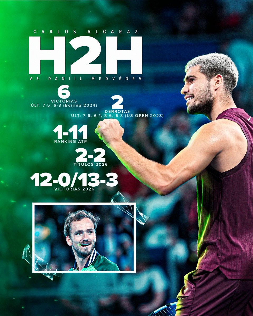 CodereApuestas's tweet image. ¡Alcaraz busca la redención en Indian Wells!

Hace un año, Jack Draper le quitó su tercer triunfo corrido en el desierto de California.

Ahora, ante Daniil Medvédev, el murciano busca regresar a la final.

¡Vamos, Carlos!

#tenis #IndianWells #carlosalcaraz