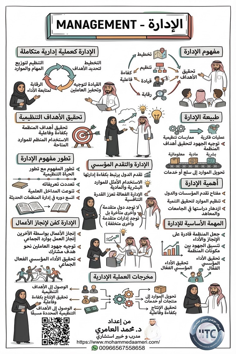 📊 مفهوم الإدارة
 Concept of Management

يقدم هذا الإنفوجرافيك التدريبي عرضًا مبسطًا لمفهوم الإدارة بوصفها أحد أهم العلوم التطبيقية التي أسهمت في تقدم المنظمات والمجتمعات الحديثة. فالإدارة لم تعد مجرد نشاط تنظيمي تقليدي، بل أصبحت منظومة متكاملة من العمليات الفكرية والممارسات