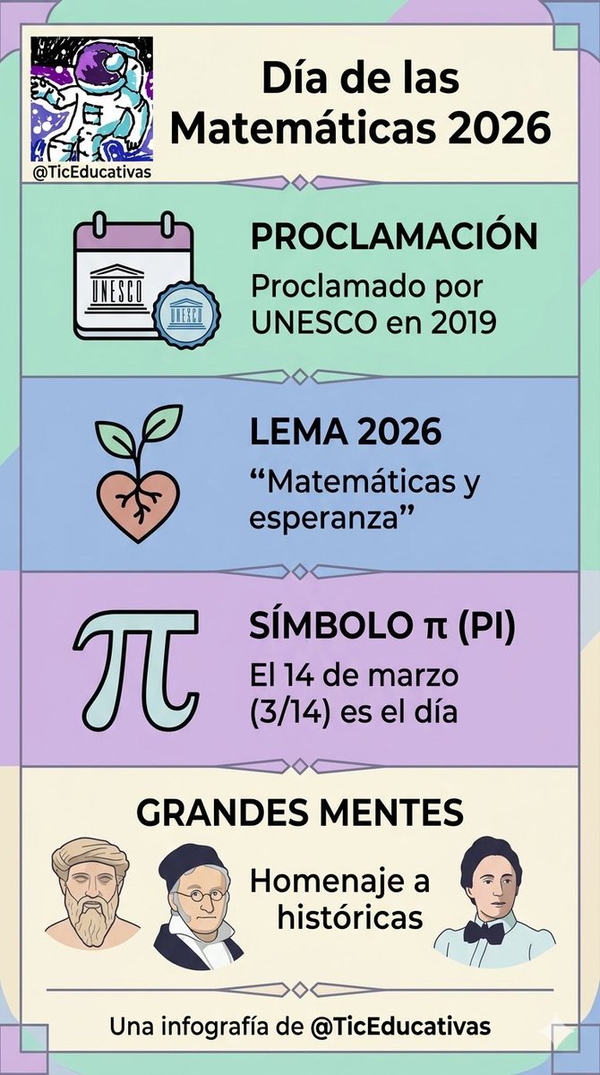TicEducativas's tweet image. ¿Por qué celebramos hoy? 🥧

​3/14 es el #PiDay ♊ y desde 2019, por la UNESCO, es oficialmente el día de las #Matemáticas. 📐
​Este año celebramos con esperanza y ciencia. ¡Larga vida al 3.14159...! 🚀 👇
​#MathematicsDay #DíaDePi #Educación