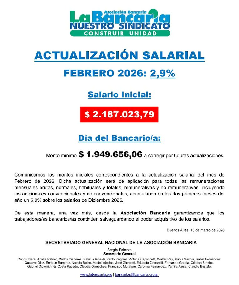 🔴🏦 Los bancarios acordaron un aumento del 2,9% en febrero y el sueldo mínimo quedó en $2.187.023, mientras que el bono por el Día del Bancario se fijó en $1.949.656.