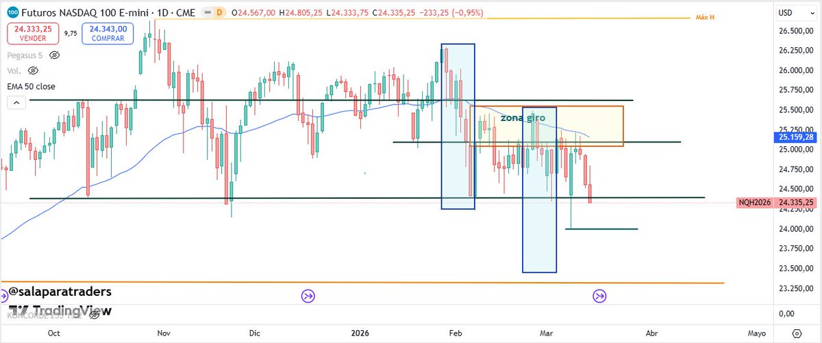 Albitamix's tweet photo. #NASDAQ Gráfico Diario_ Se adelanta y rompe a cierre el soporte, activando la posibilidad de caer de nuevo a los 24.010 puntos (el mínimo del lunes), incluso a 23.470

La probabilidad de la figura no es alta per se (ya que parte de un lateral) pero nos da info de los objetivos https://t.co/9zzeZI2UP8