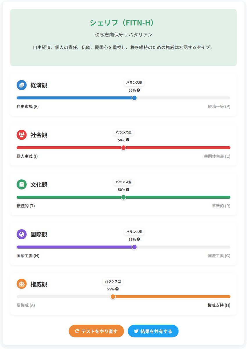 ASparaGuns's tweet photo. 私の政治タイプは『シェリフ～秩序志向保守リバタリアン～（FITN-H）』でした https://t.co/08XfgjiCfK #政治タイプ診断 #PoliticalType https://t.co/nQzBZTPP1f