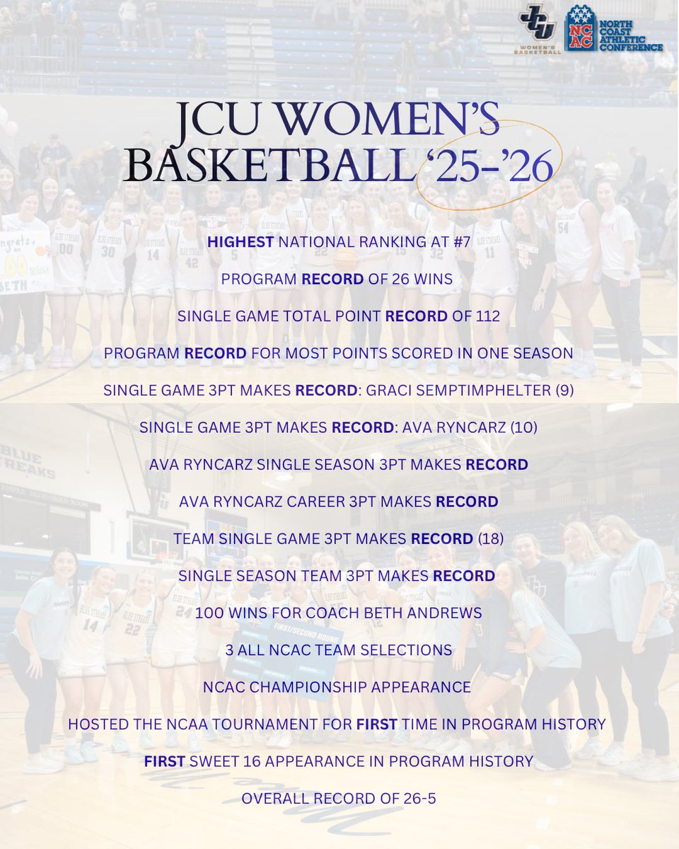A truly record breaking season! We thank our JCU community for all the support! ⚡️ <a href="/jcusports/">John Carroll Sports</a> <a href="/JohnCarrollU/">John Carroll University</a>