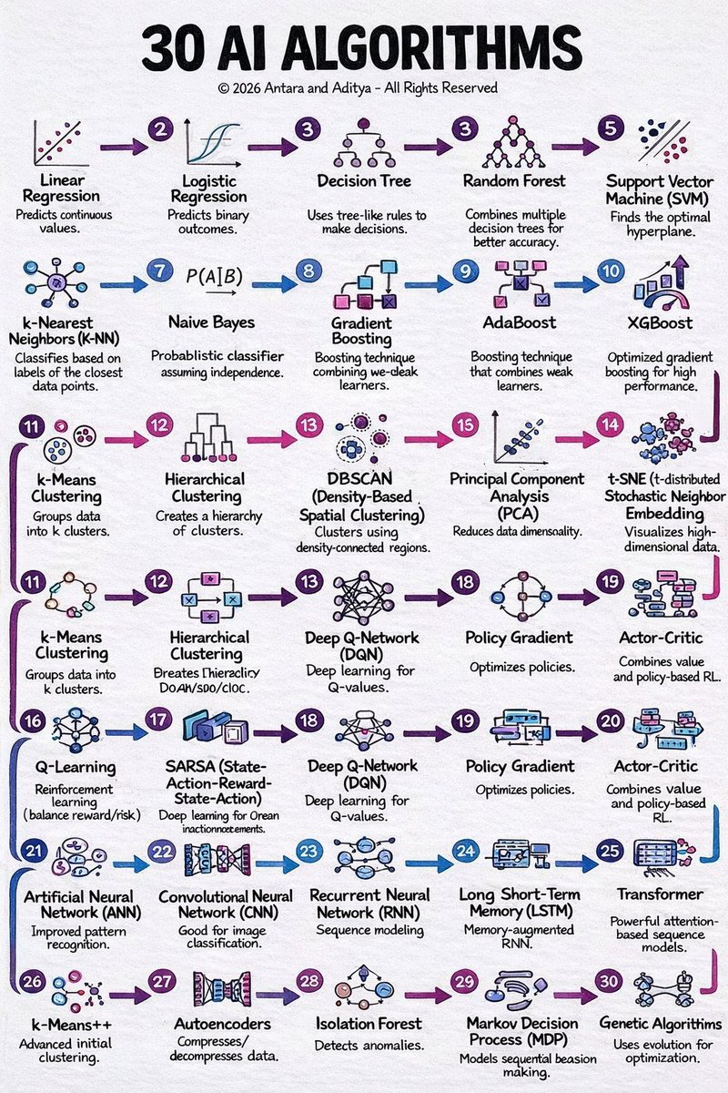 PythonPr's tweet photo. 30 Ai Algorithms https://t.co/cMzxOwrzyP