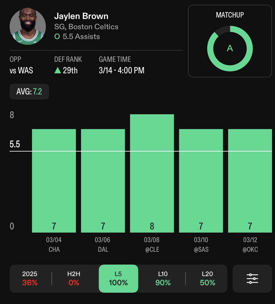 DabTheLine's tweet photo. Jaylen Brown is looking great tonight! On a hot streak against one of the worst ranked defence in the league. He’s got this on the over for sure. #DabTheLine #NBA #Bet365 #Sports https://t.co/nrMkbp0Cwh