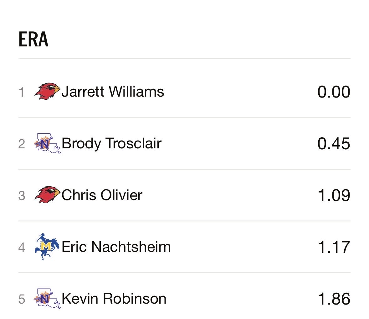 NSU Baseball Data tweet media