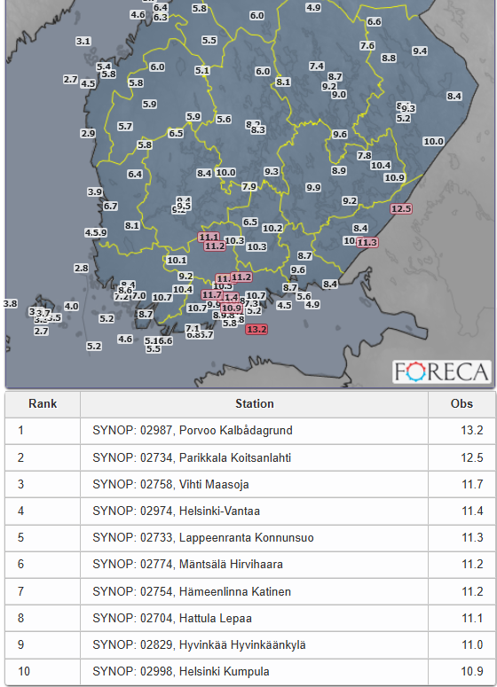 Kevään tähänastinen lämpöennätys ylittyi niin että heilahti! Toistaiseksi korkeimmat lukeman Kalbådagrundissa 13,2 °C sekä Parikkalassa 12,5 °C. Lämpöä riittää myös huomiselle.